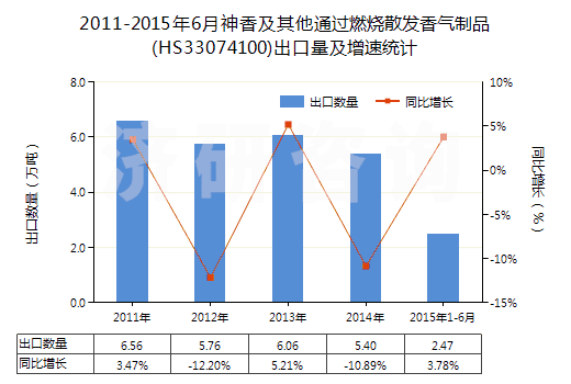 2011-2015年6月神香及其他通過燃燒散發(fā)香氣制品(HS33074100)出口量及增速統(tǒng)計(jì)